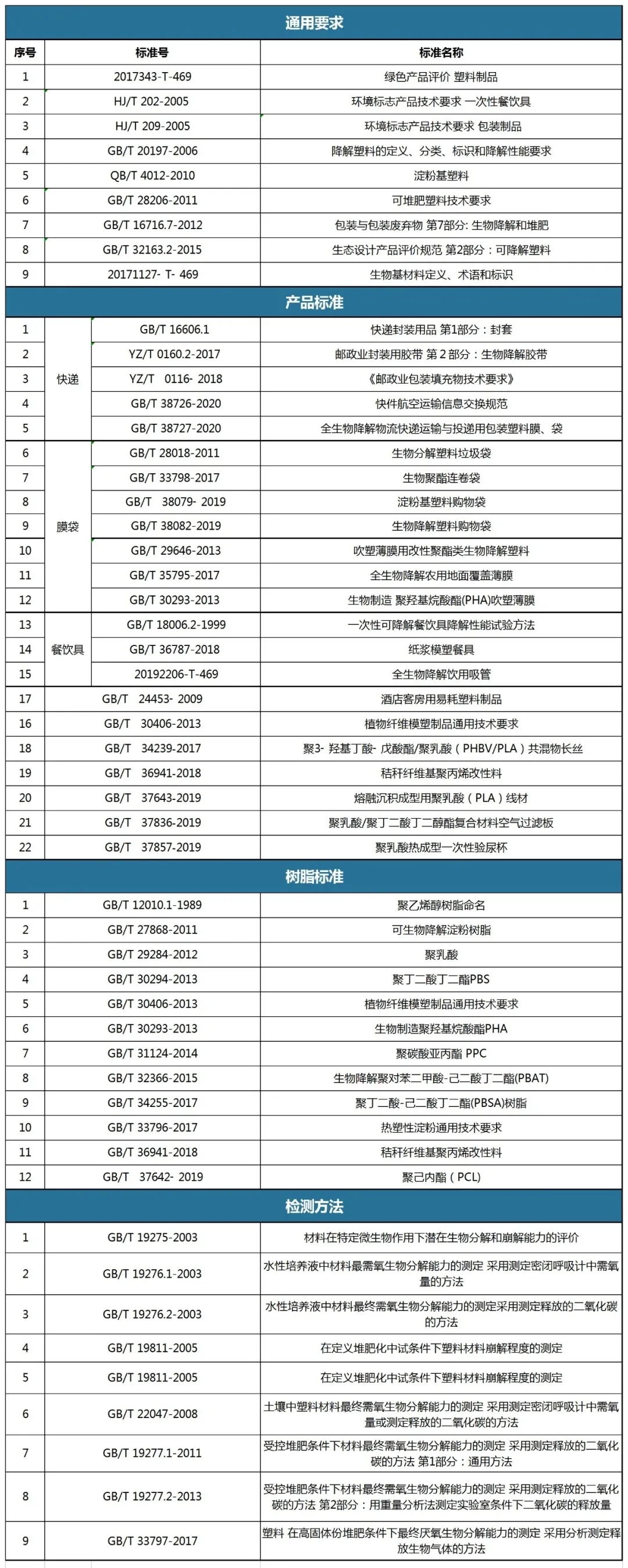 中國禁塑限塑階段性任務(wù)時(shí)間表